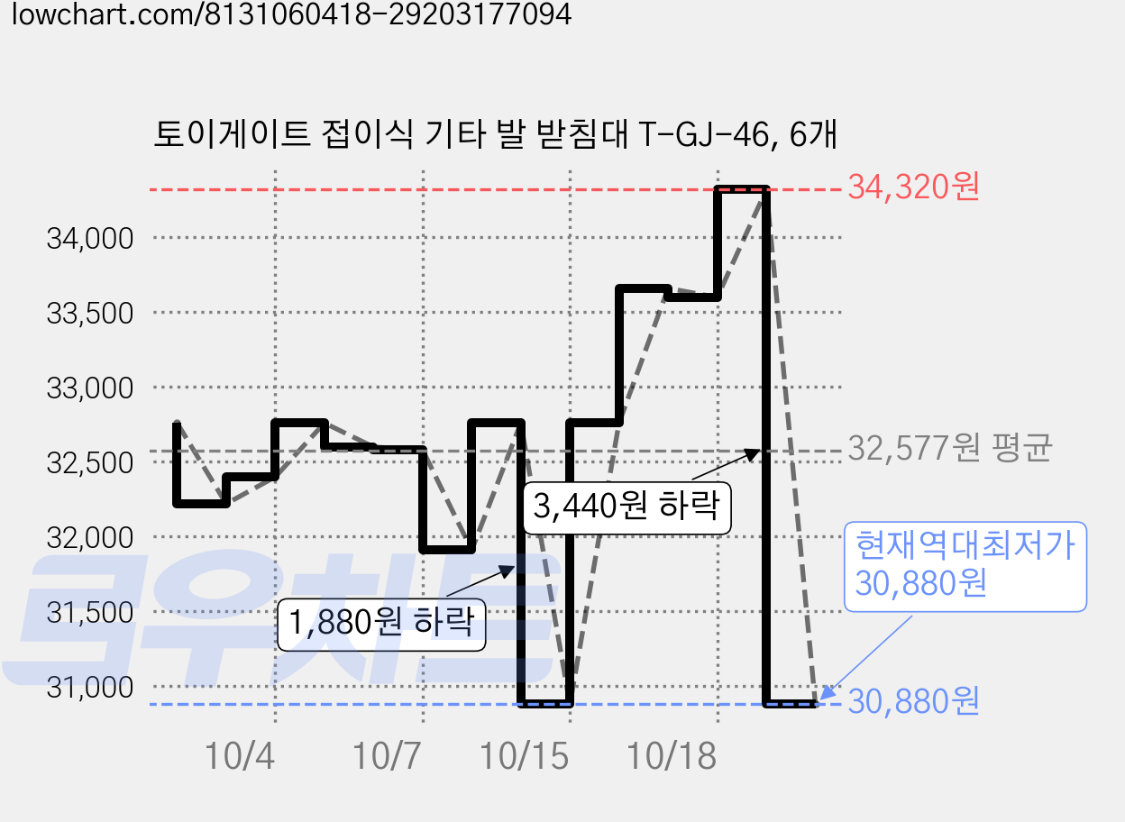 토이게이트 접이식 기타 발 받침대 T-GJ-46, 6개 가격 변동 차트, 현재가 30,880원, 역대최저가