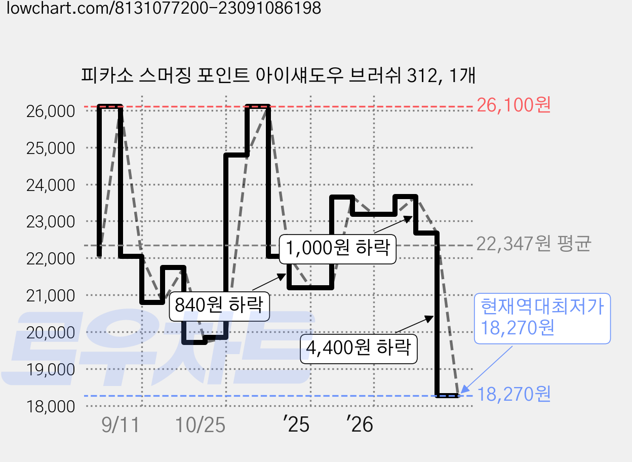 피카소 스머징 포인트 아이섀도우 브러쉬 312, 1개 가격 변동 차트, 현재가 18,270원, 역대최저가