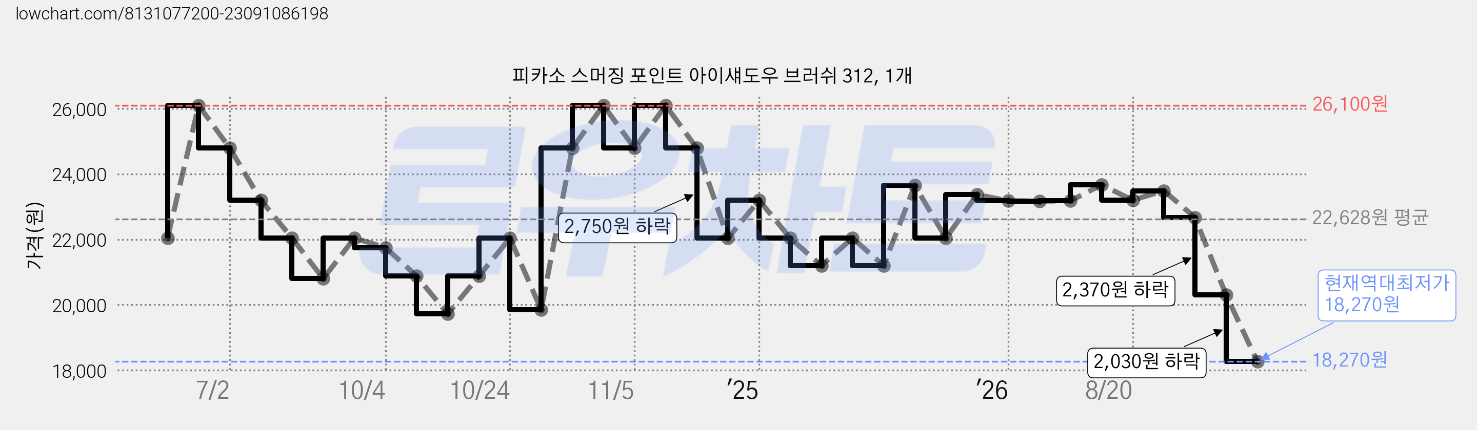 피카소 스머징 포인트 아이섀도우 브러쉬 312, 1개 가격 변동 차트, 현재가 18,270원, 역대최저가