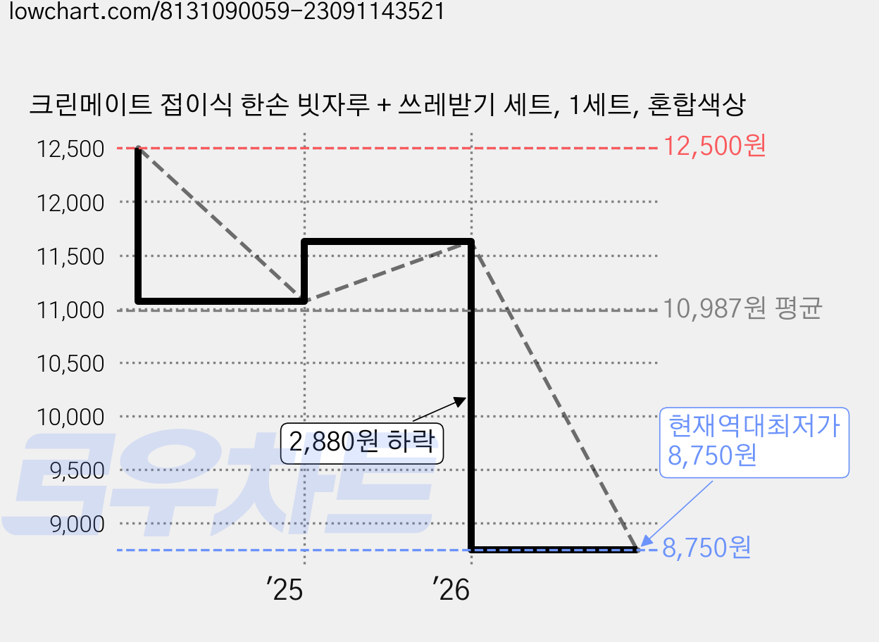 크린메이트 접이식 한손 빗자루 + 쓰레받기 세트, 1세트, 혼합색상 가격 변동 차트, 현재가 8,750원, 역대최저가