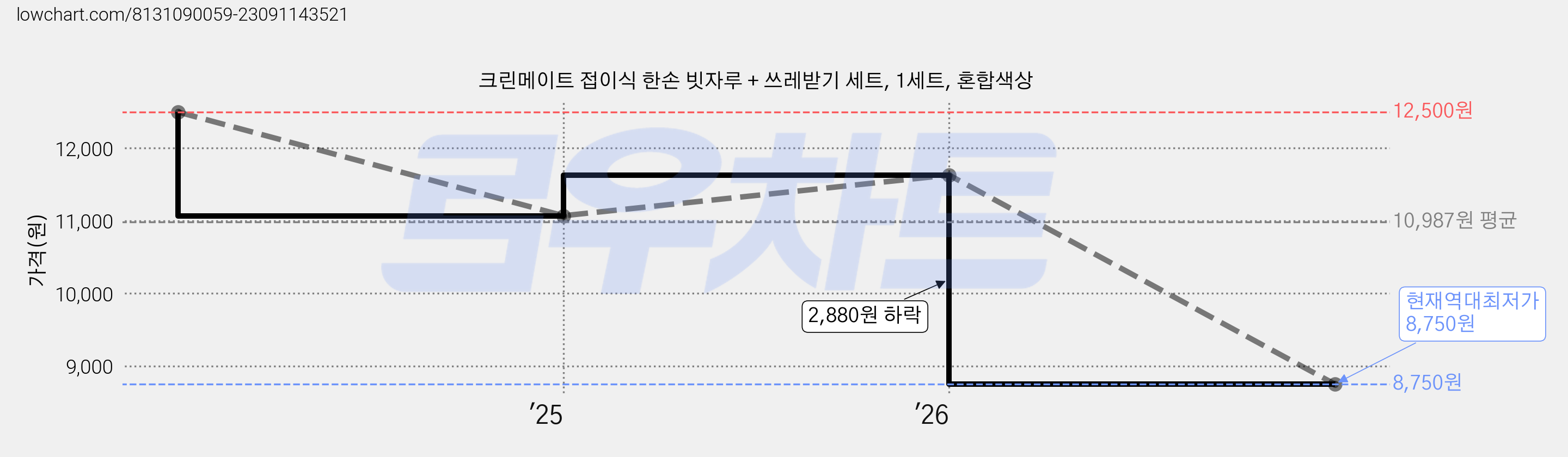 크린메이트 접이식 한손 빗자루 + 쓰레받기 세트, 1세트, 혼합색상 가격 변동 차트, 현재가 8,750원, 역대최저가
