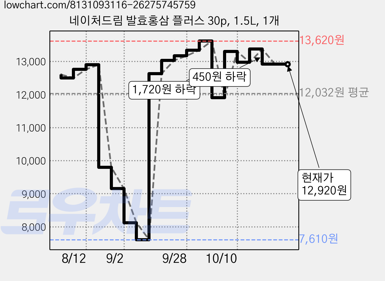 네이처드림 발효홍삼 플러스 30p, 1.5L, 1개 가격 변동 차트, 현재가 12,920원, 관측 최저가 7,610원