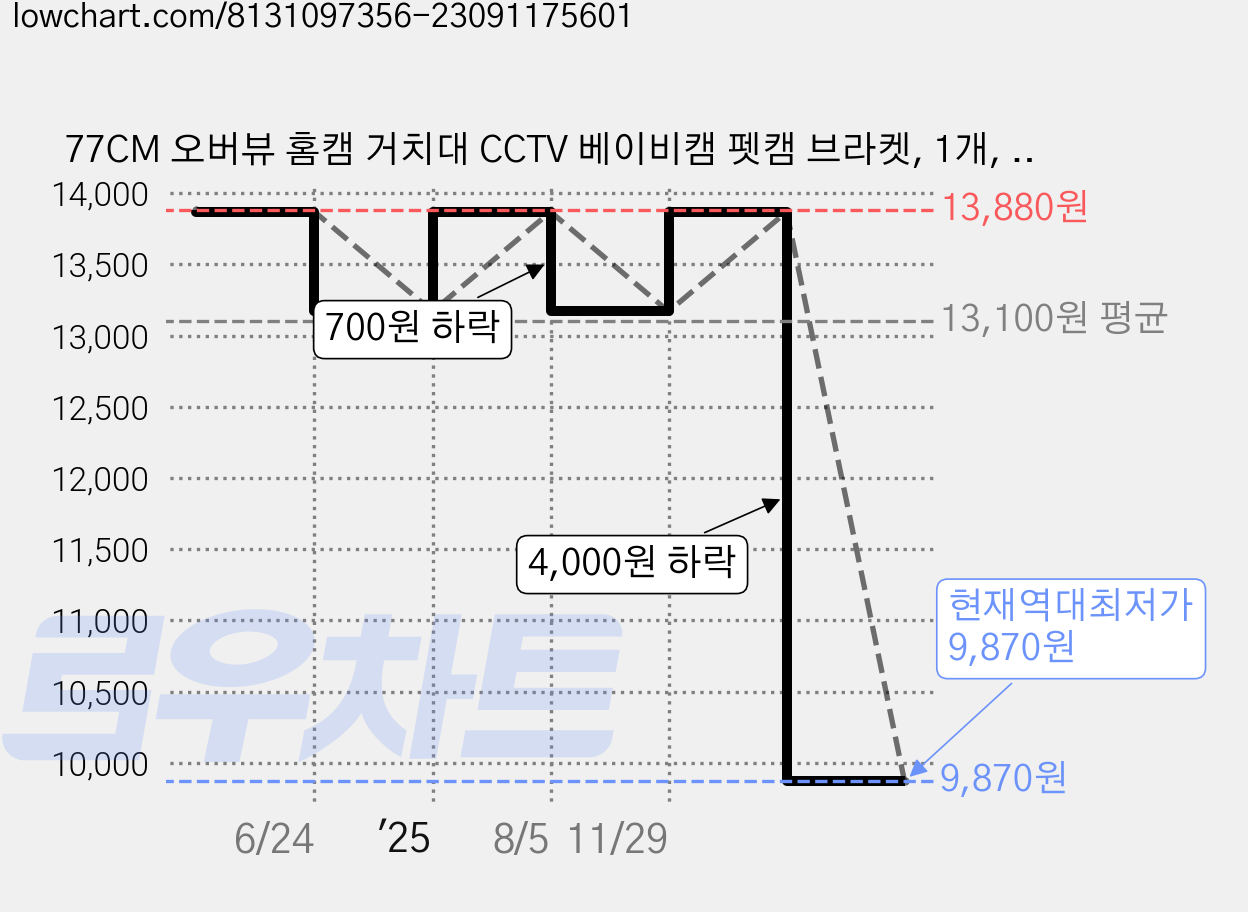 77CM 오버뷰 홈캠 거치대 CCTV 베이비캠 펫캠 브라켓, 1개, 거치대+만능브라켓 가격 변동 차트, 현재가 9,870원, 역대최저가