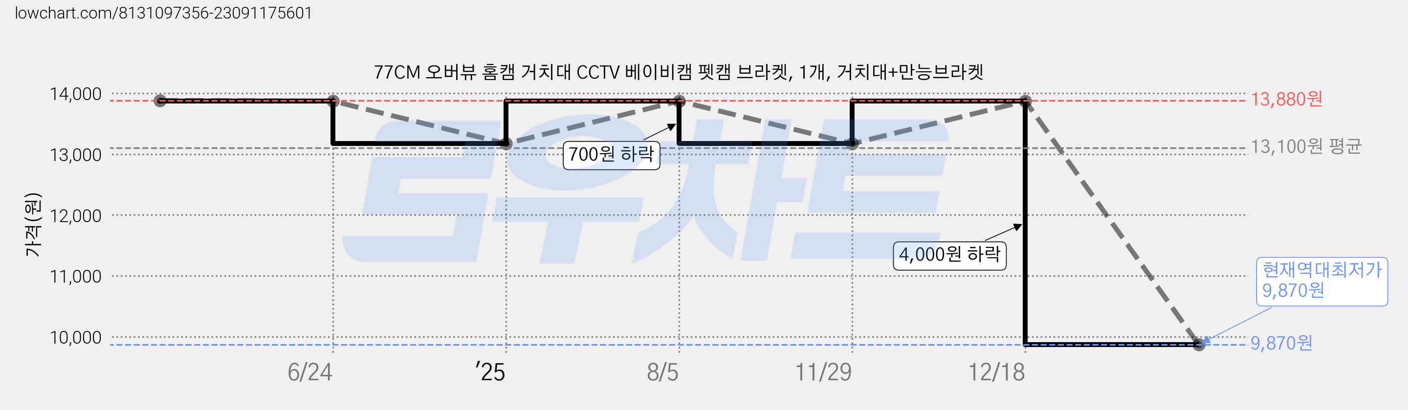 77CM 오버뷰 홈캠 거치대 CCTV 베이비캠 펫캠 브라켓, 1개, 거치대+만능브라켓 가격 변동 차트, 현재가 9,870원, 역대최저가