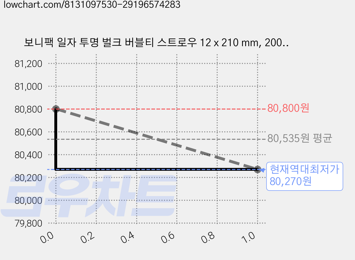 보니팩 일자 투명 벌크 버블티 스트로우 12 x 210 mm, 200개, 25세트 가격 변동 차트, 현재가 80,270원, 역대최저가