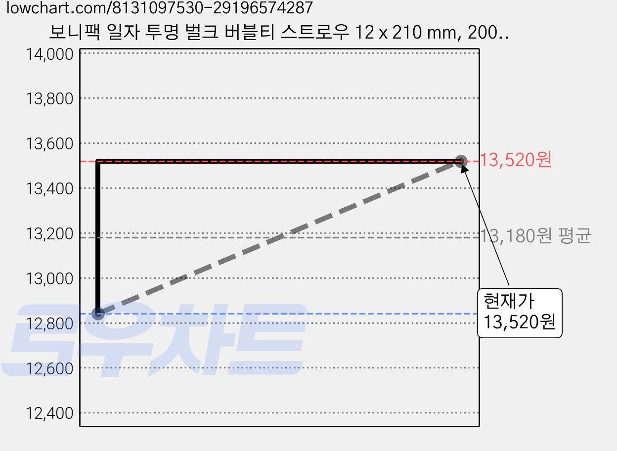보니팩 일자 투명 벌크 버블티 스트로우 12 x 210 mm, 200개, 4세트 가격 변동 차트, 현재가 13,520원, 관측 최저가 12,840원