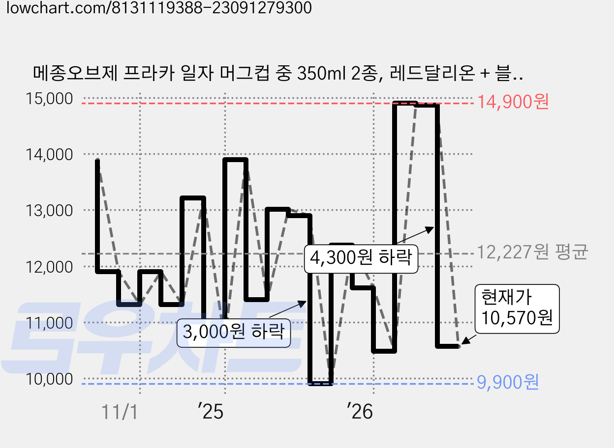 메종오브제 프라카 일자 머그컵 중 350ml 2종, 레드달리온 + 블루달리온, 1개 가격 변동 차트, 현재가 10,570원, 관측 최저가 9,900원