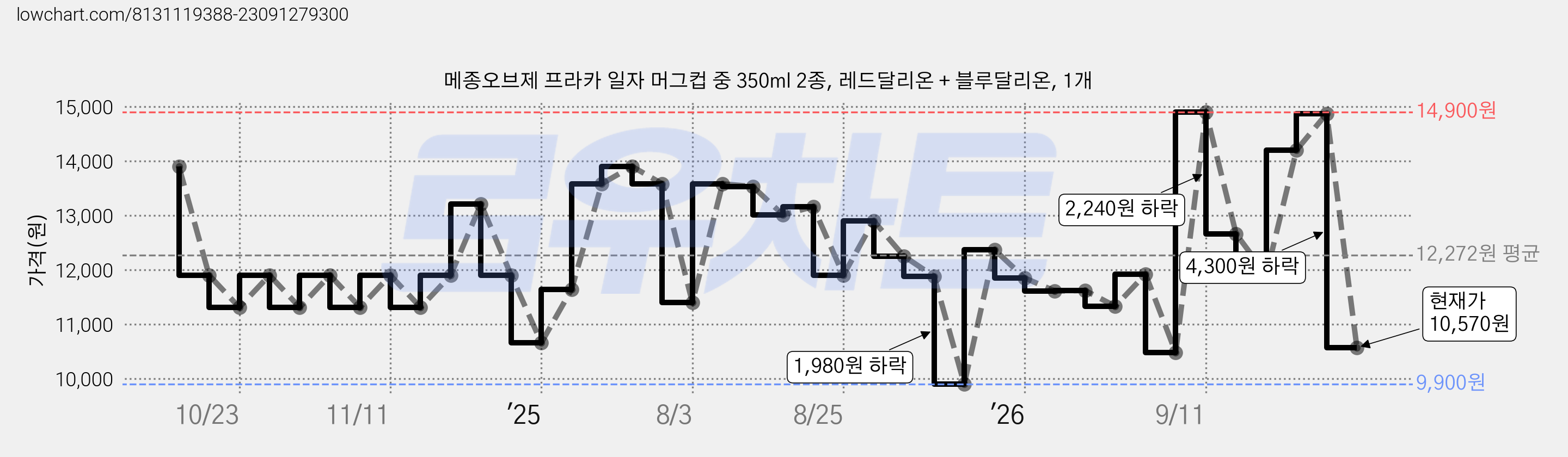 메종오브제 프라카 일자 머그컵 중 350ml 2종, 레드달리온 + 블루달리온, 1개 가격 변동 차트, 현재가 10,570원, 관측 최저가 9,900원
