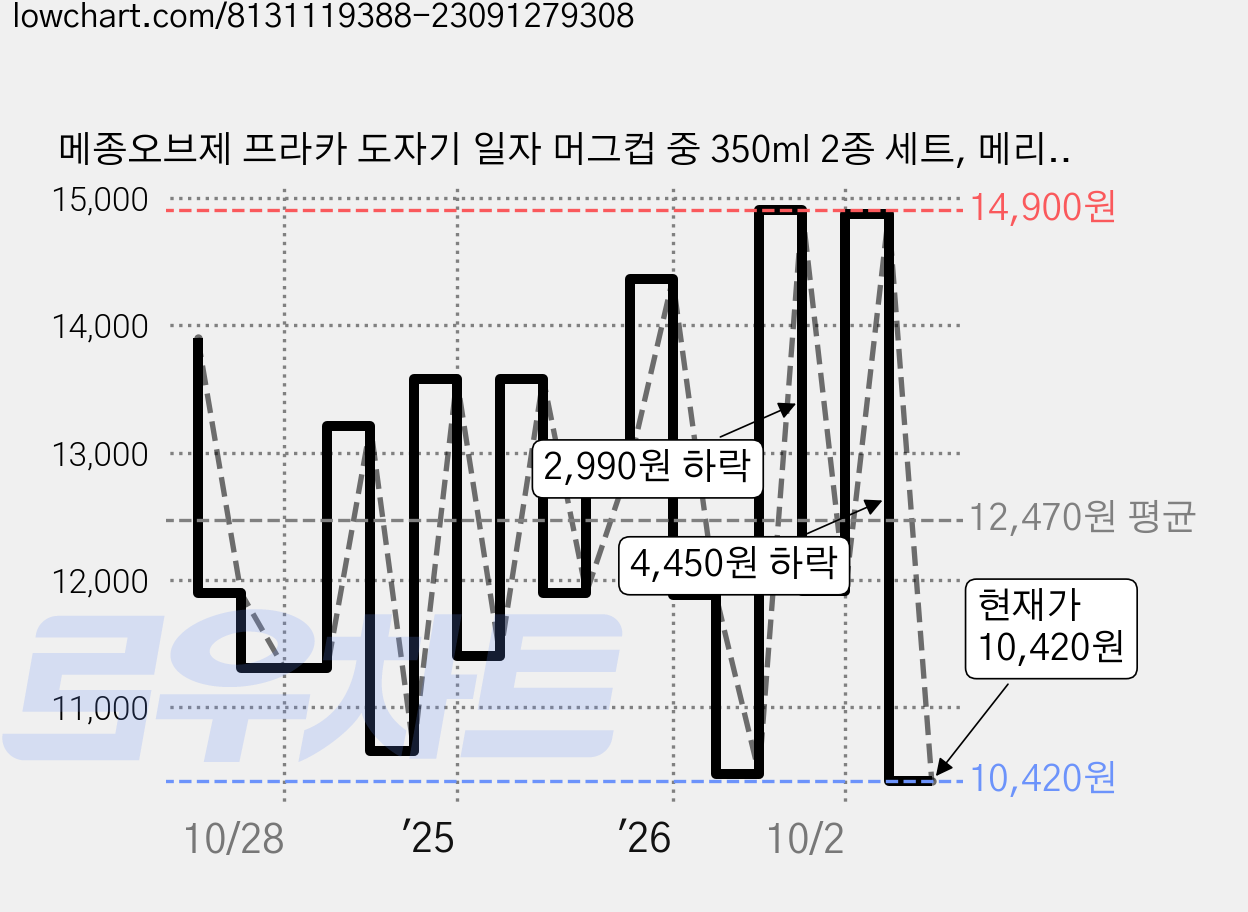 메종오브제 프라카 도자기 일자 머그컵 중 350ml 2종 세트, 메리골드 + 레드블로썸, 1세트 가격 변동 차트, 현재가 10,420원, 관측 최저가 9,670원
