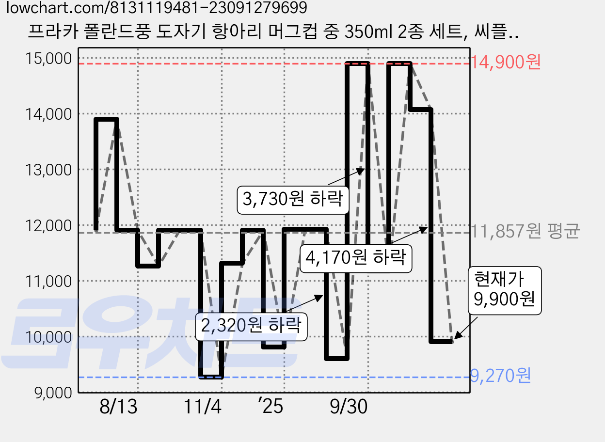 프라카 폴란드풍 도자기 항아리 머그컵 중 350ml 2종 세트, 씨플라워 + 블루벨, 1세트 가격 변동 차트, 현재가 9,900원, 관측 최저가 9,270원