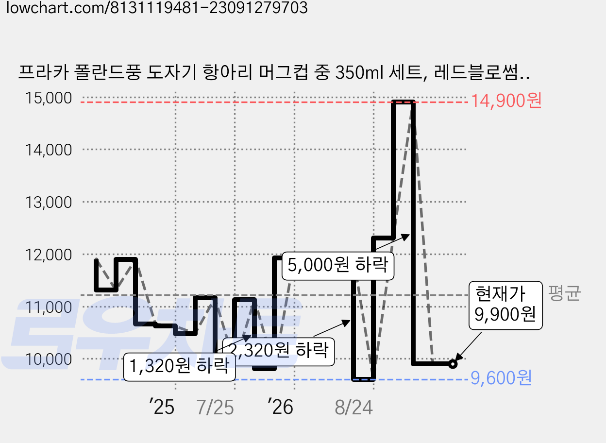 프라카 폴란드풍 도자기 항아리 머그컵 중 350ml 세트, 레드블로썸 + 메리골드, 1세트 가격 변동 차트, 현재가 9,900원, 관측 최저가 9,600원