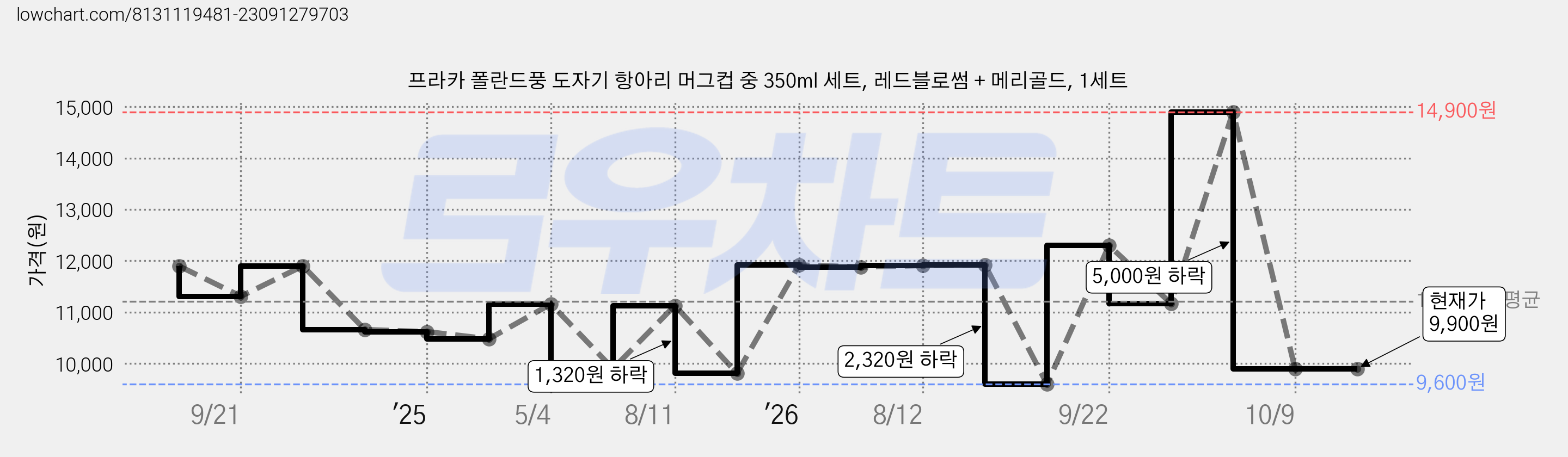 프라카 폴란드풍 도자기 항아리 머그컵 중 350ml 세트, 레드블로썸 + 메리골드, 1세트 가격 변동 차트, 현재가 9,900원, 관측 최저가 9,600원