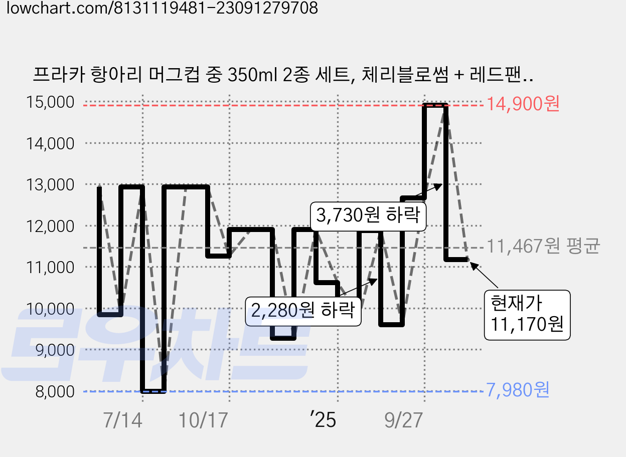 프라카 항아리 머그컵 중 350ml 2종 세트, 체리블로썸 + 레드팬지, 1개 가격 변동 차트, 현재가 11,170원, 관측 최저가 7,980원