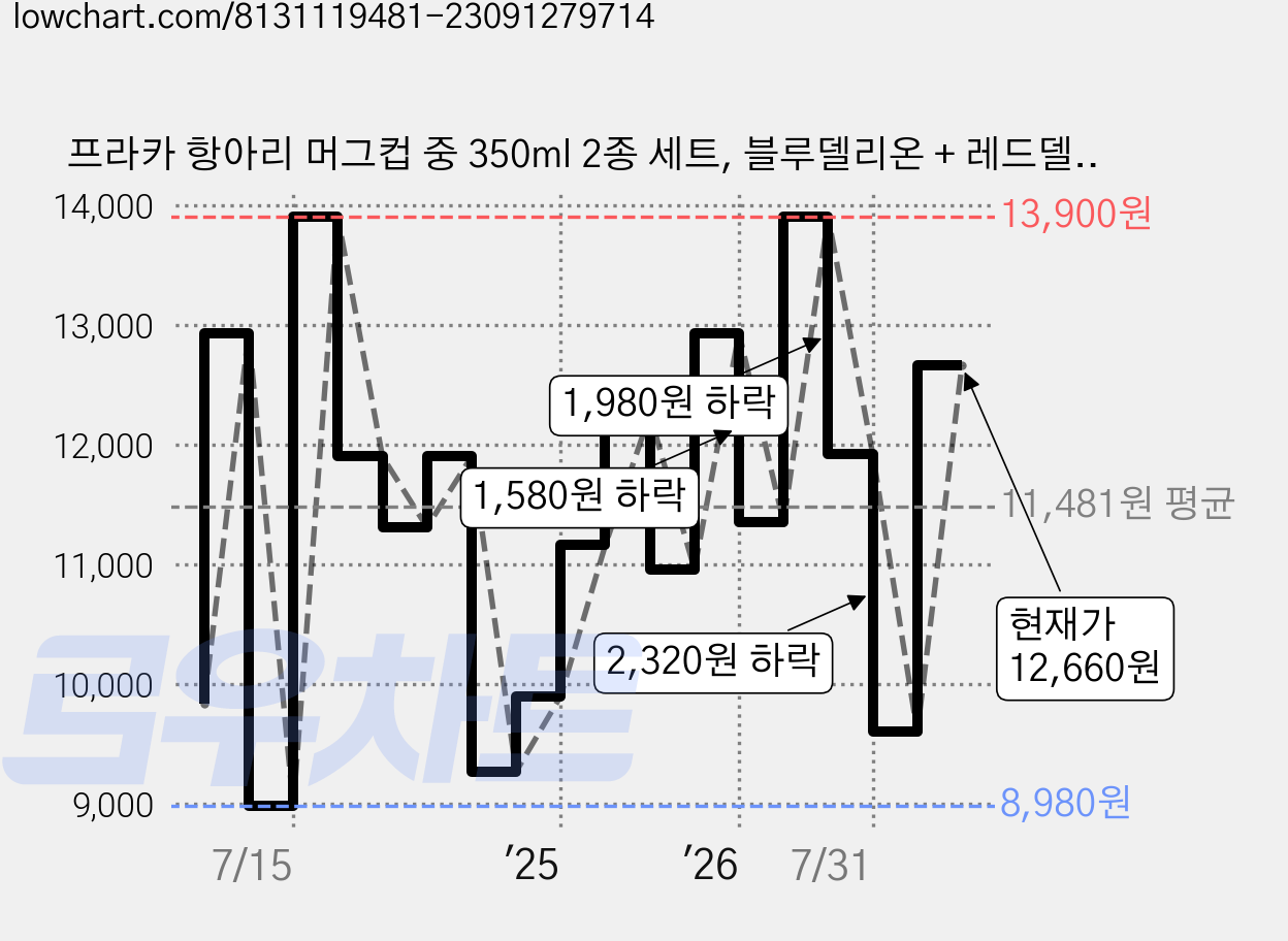 프라카 항아리 머그컵 중 350ml 2종 세트, 블루델리온 + 레드델리온, 1세트 가격 변동 차트, 현재가 12,660원, 관측 최저가 7,980원