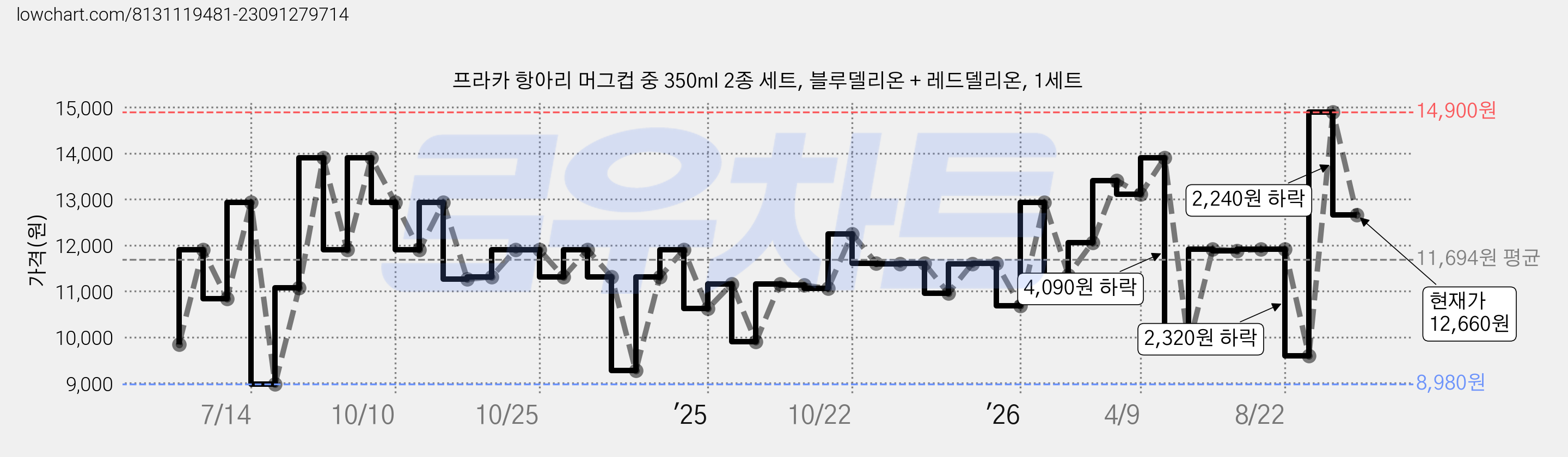 프라카 항아리 머그컵 중 350ml 2종 세트, 블루델리온 + 레드델리온, 1세트 가격 변동 차트, 현재가 12,660원, 관측 최저가 7,980원