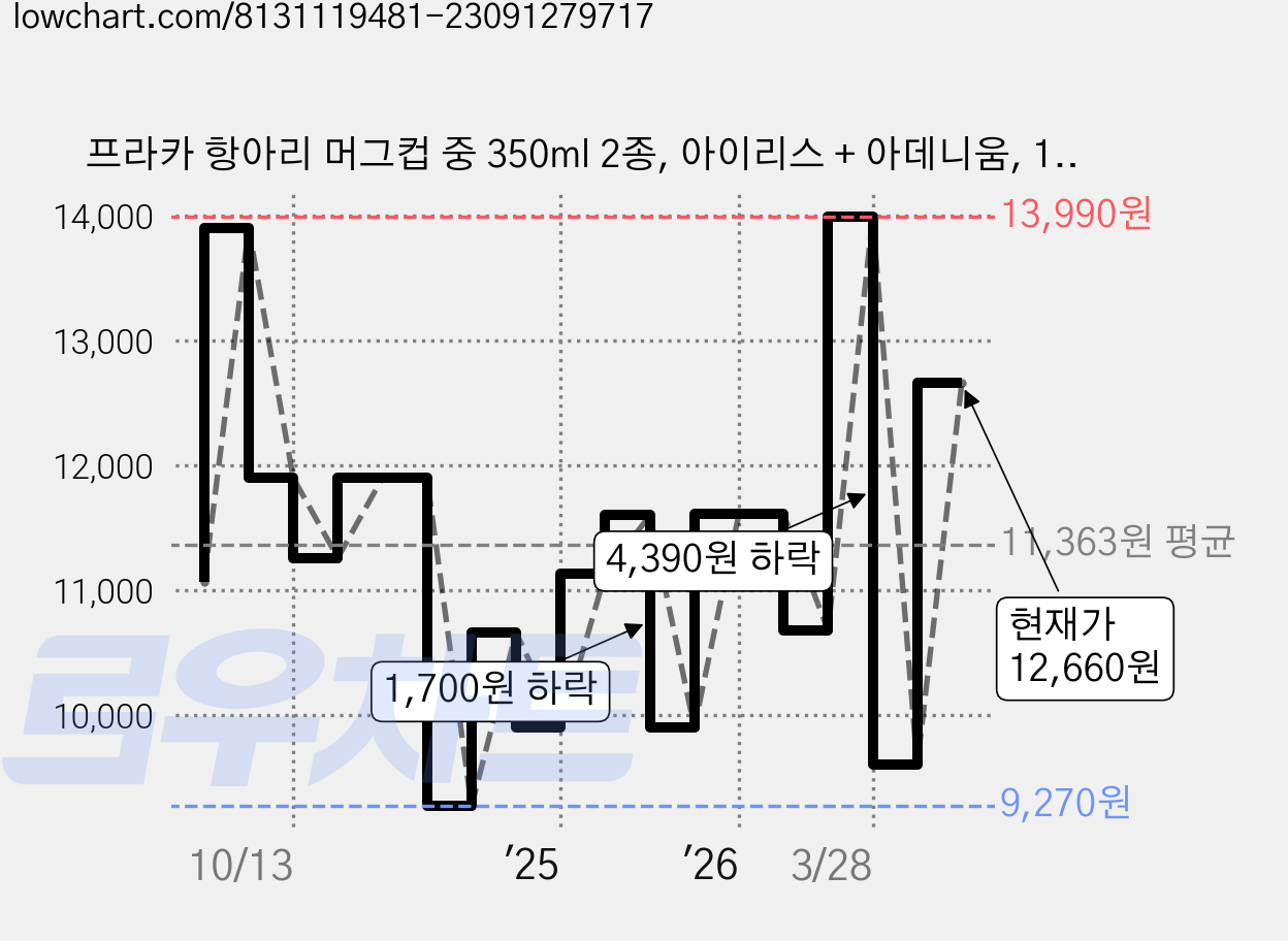 프라카 항아리 머그컵 중 350ml 2종, 아이리스 + 아데니움, 1세트 가격 변동 차트, 현재가 12,660원, 관측 최저가 9,270원