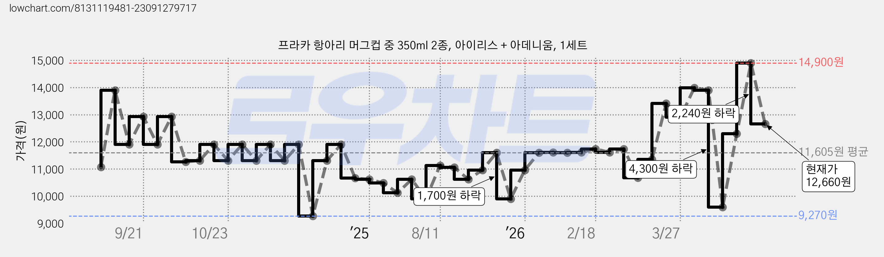 프라카 항아리 머그컵 중 350ml 2종, 아이리스 + 아데니움, 1세트 가격 변동 차트, 현재가 12,660원, 관측 최저가 9,270원