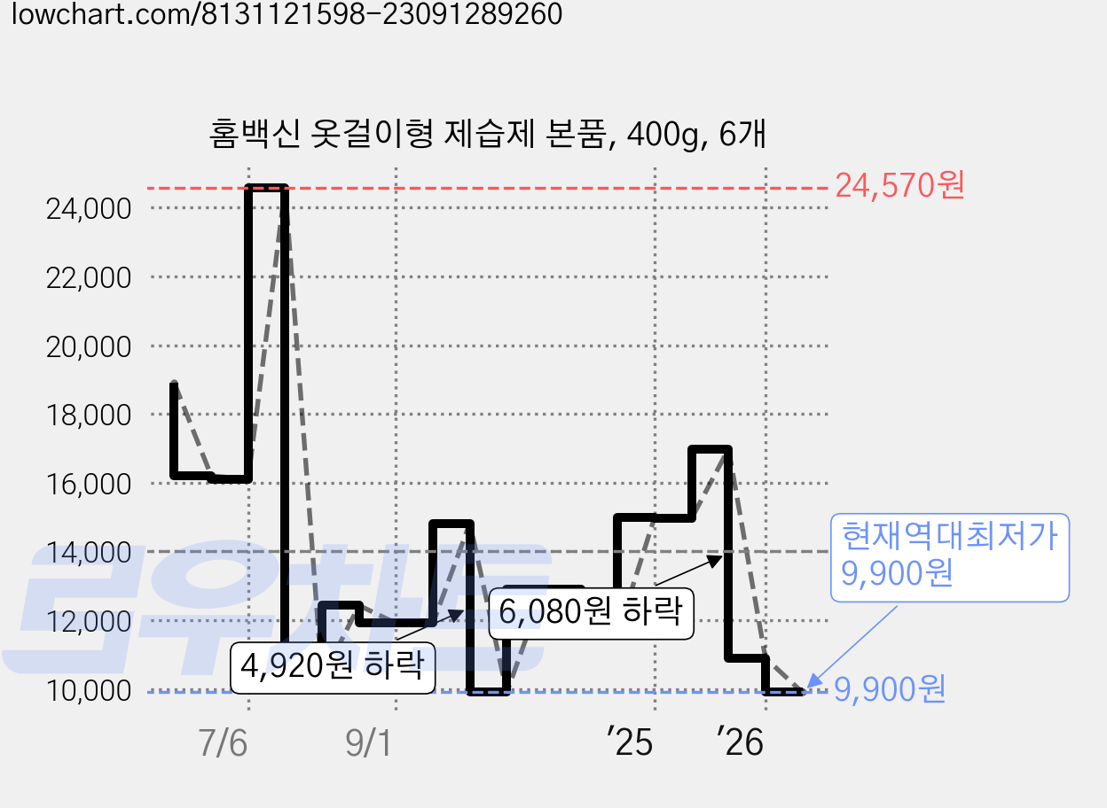 홈백신 옷걸이형 제습제 본품, 400g, 6개 가격 변동 차트, 현재가 9,900원, 역대최저가