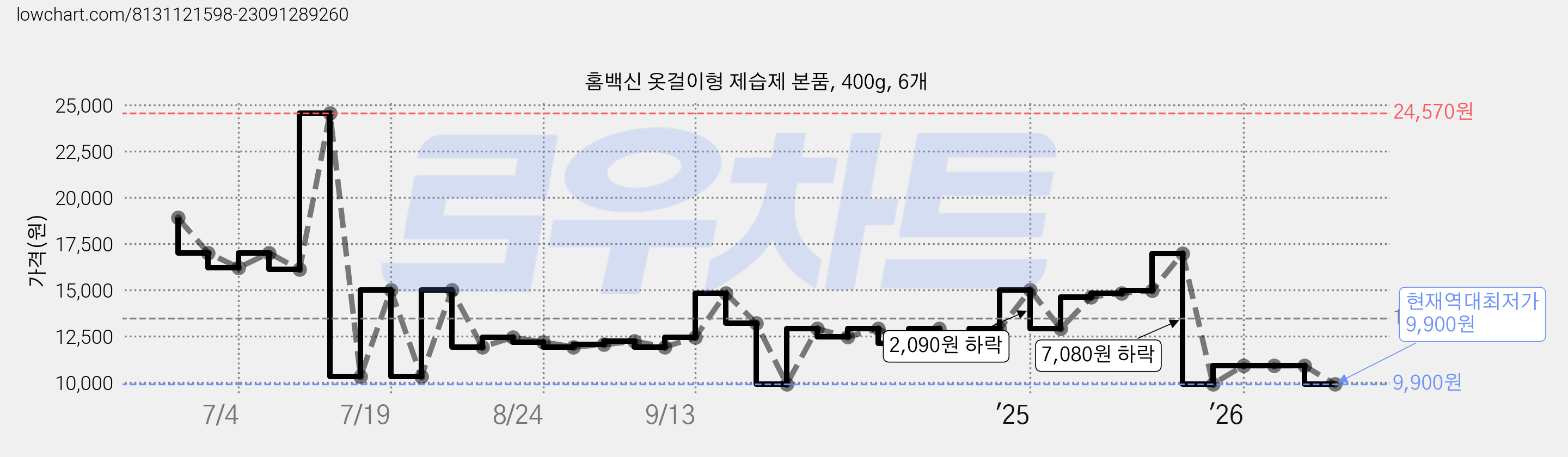 홈백신 옷걸이형 제습제 본품, 400g, 6개 가격 변동 차트, 현재가 9,900원, 역대최저가