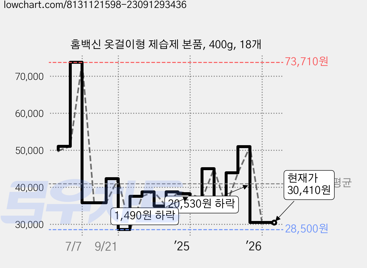 홈백신 옷걸이형 제습제 본품, 400g, 18개 가격 변동 차트, 현재가 30,410원, 관측 최저가 28,500원