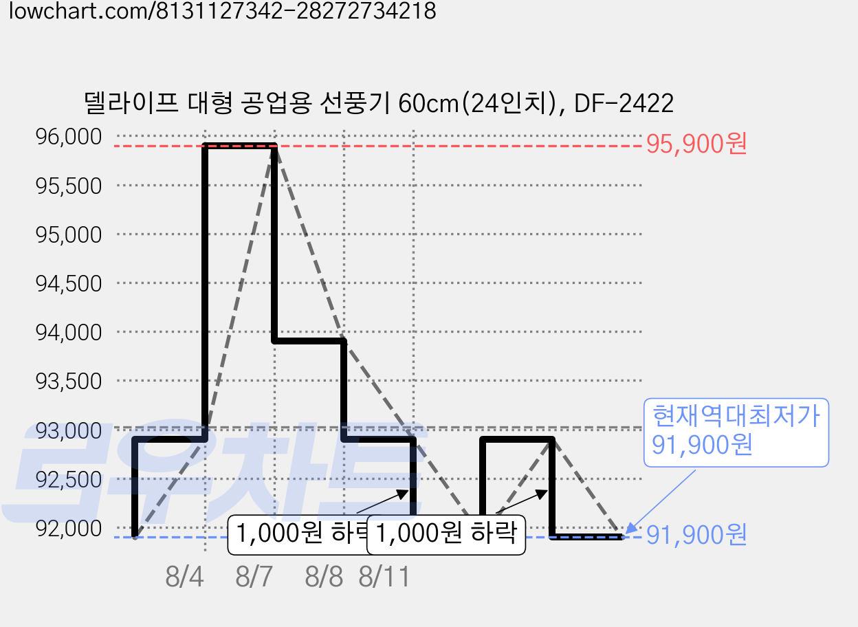 델라이프 대형 공업용 선풍기 60cm(24인치), DF-2422 가격 변동 차트, 현재가 91,900원, 역대최저가