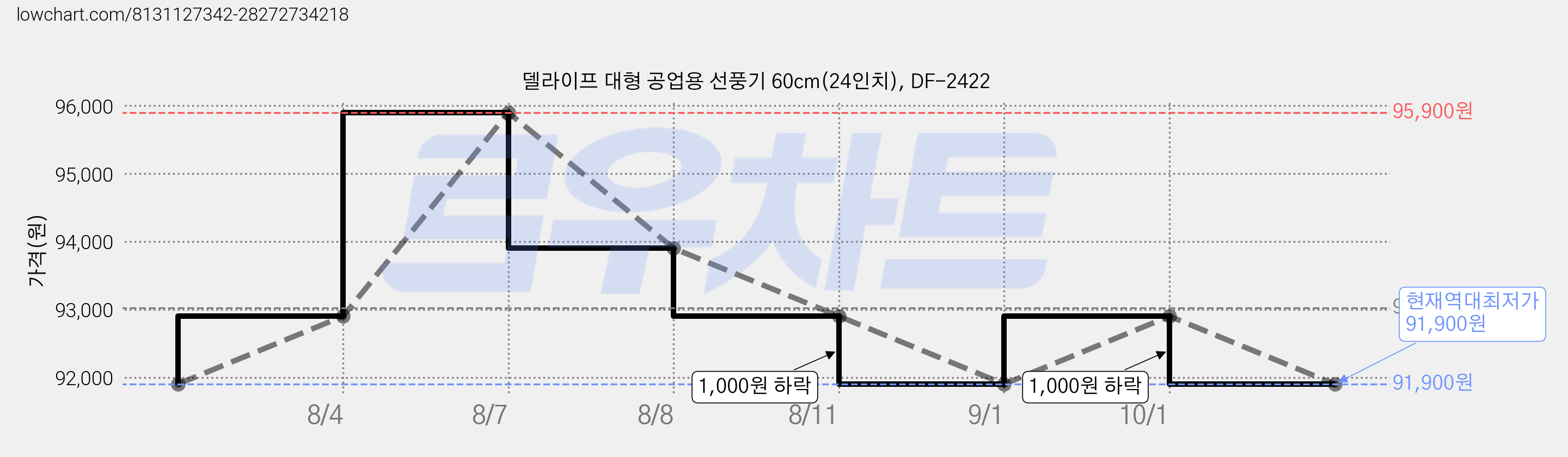 델라이프 대형 공업용 선풍기 60cm(24인치), DF-2422 가격 변동 차트, 현재가 91,900원, 역대최저가