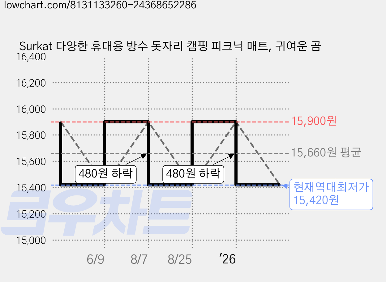 Surkat 다양한 휴대용 방수 돗자리 캠핑 피크닉 매트, 귀여운 곰 가격 변동 차트, 현재가 15,420원, 역대최저가