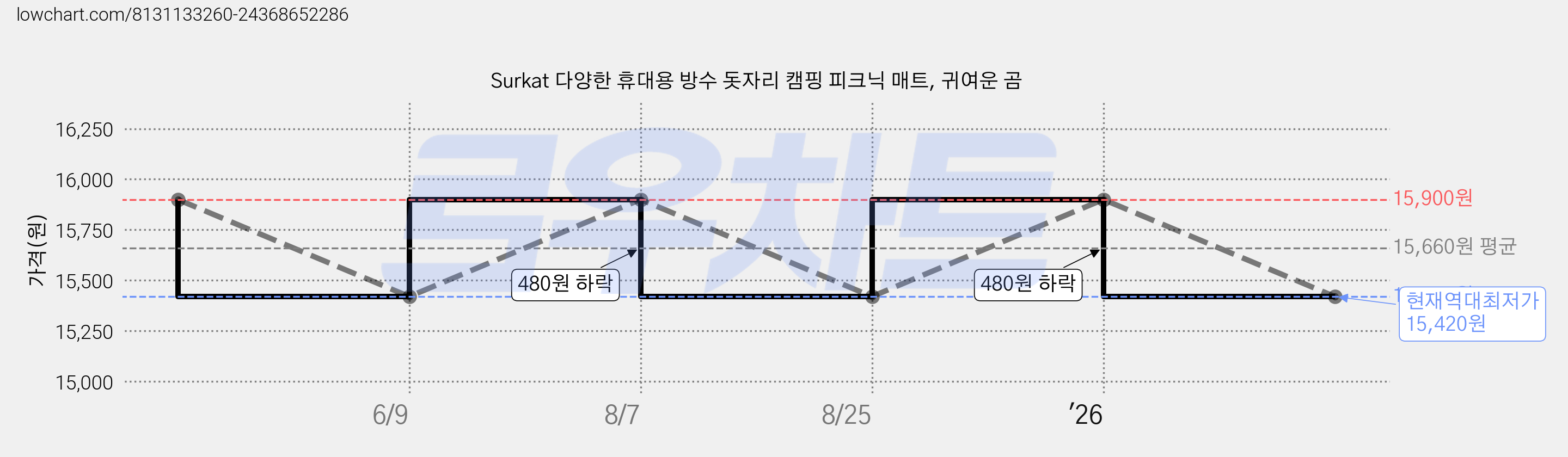 Surkat 다양한 휴대용 방수 돗자리 캠핑 피크닉 매트, 귀여운 곰 가격 변동 차트, 현재가 15,420원, 역대최저가
