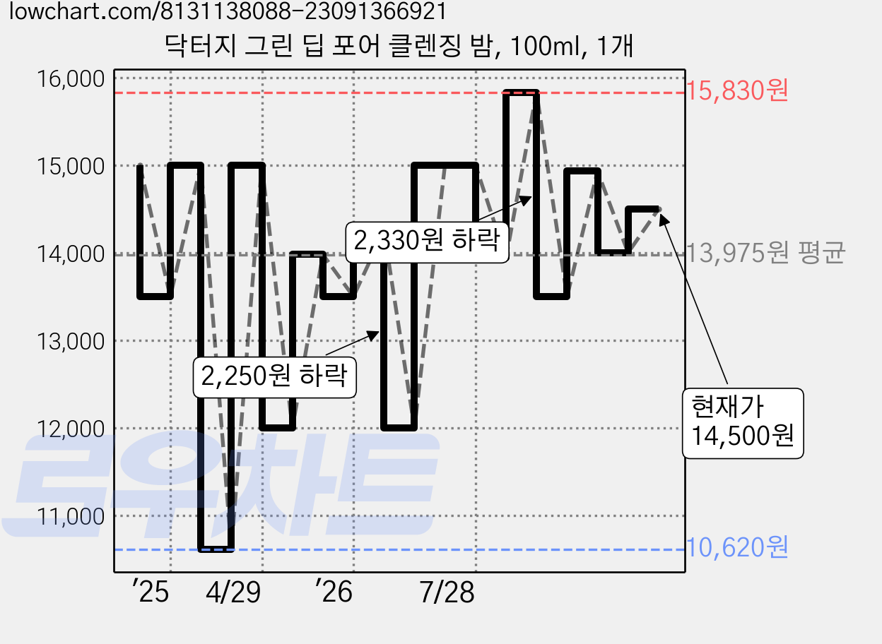 닥터지 그린 딥 포어 클렌징 밤, 100ml, 1개 가격 변동 차트, 현재가 14,500원, 관측 최저가 10,620원