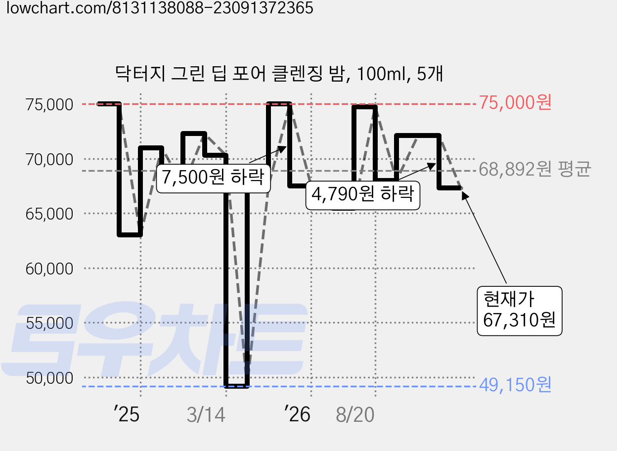 닥터지 그린 딥 포어 클렌징 밤, 100ml, 5개 가격 변동 차트, 현재가 67,310원, 관측 최저가 49,150원