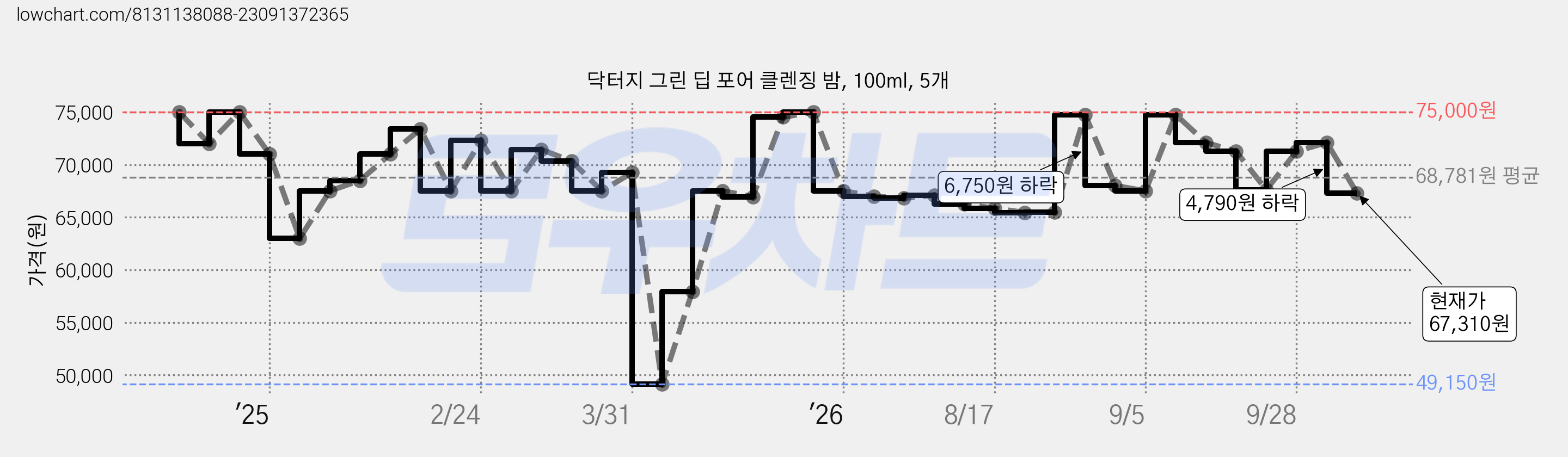 닥터지 그린 딥 포어 클렌징 밤, 100ml, 5개 가격 변동 차트, 현재가 67,310원, 관측 최저가 49,150원