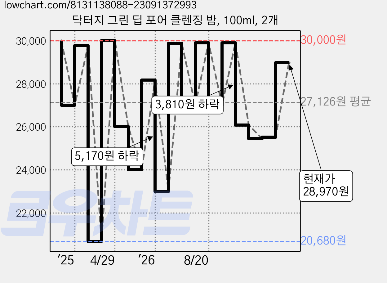 닥터지 그린 딥 포어 클렌징 밤, 100ml, 2개 가격 변동 차트, 현재가 28,970원, 관측 최저가 20,680원