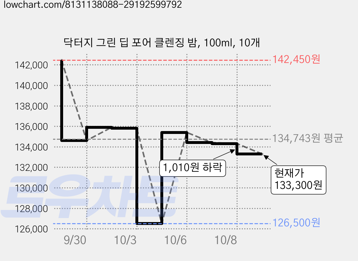닥터지 그린 딥 포어 클렌징 밤, 100ml, 10개 가격 변동 차트, 현재가 133,300원, 관측 최저가 123,500원