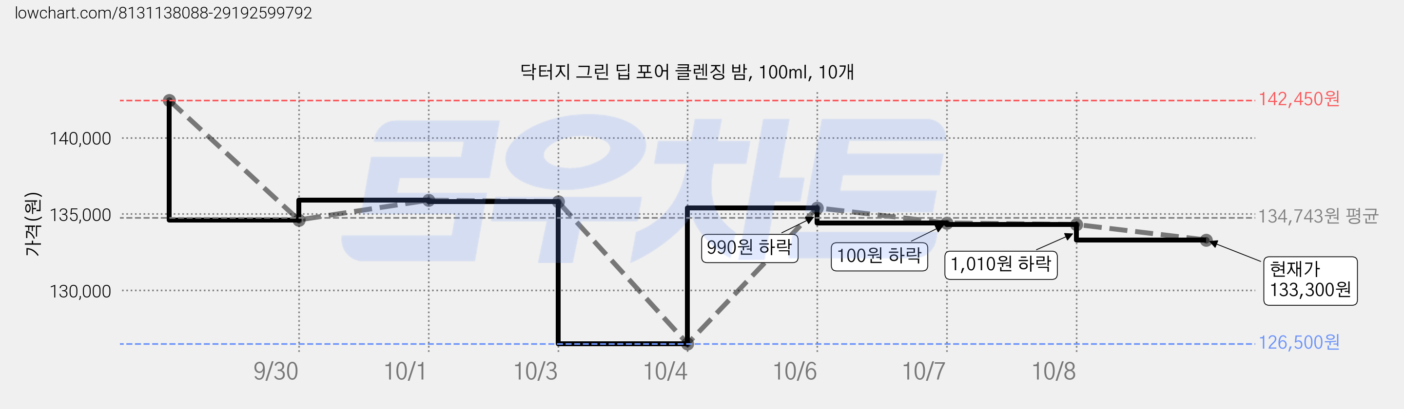 닥터지 그린 딥 포어 클렌징 밤, 100ml, 10개 가격 변동 차트, 현재가 133,300원, 관측 최저가 123,500원