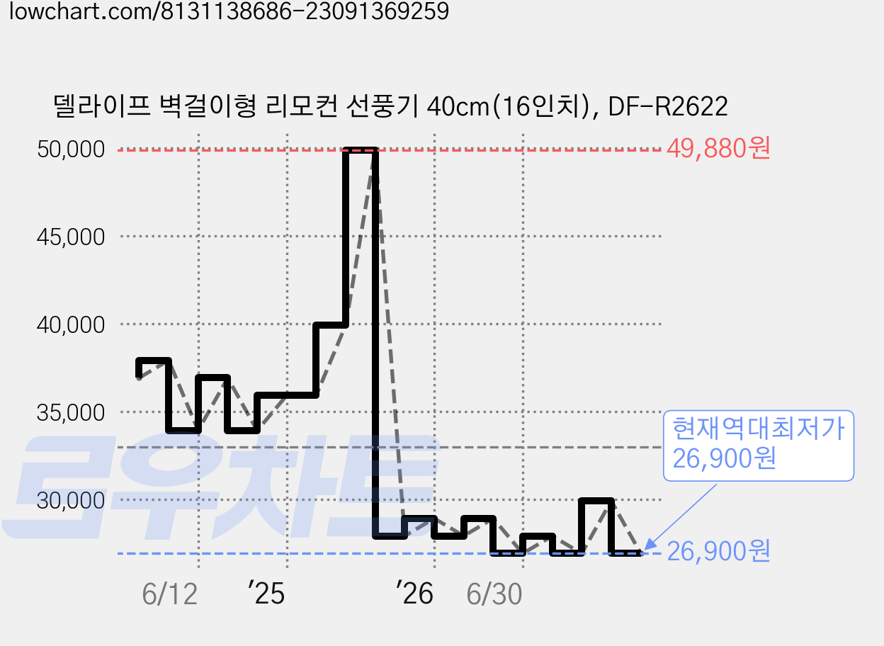 델라이프 벽걸이형 리모컨 선풍기 40cm(16인치), DF-R2622 가격 변동 차트, 현재가 26,900원, 역대최저가