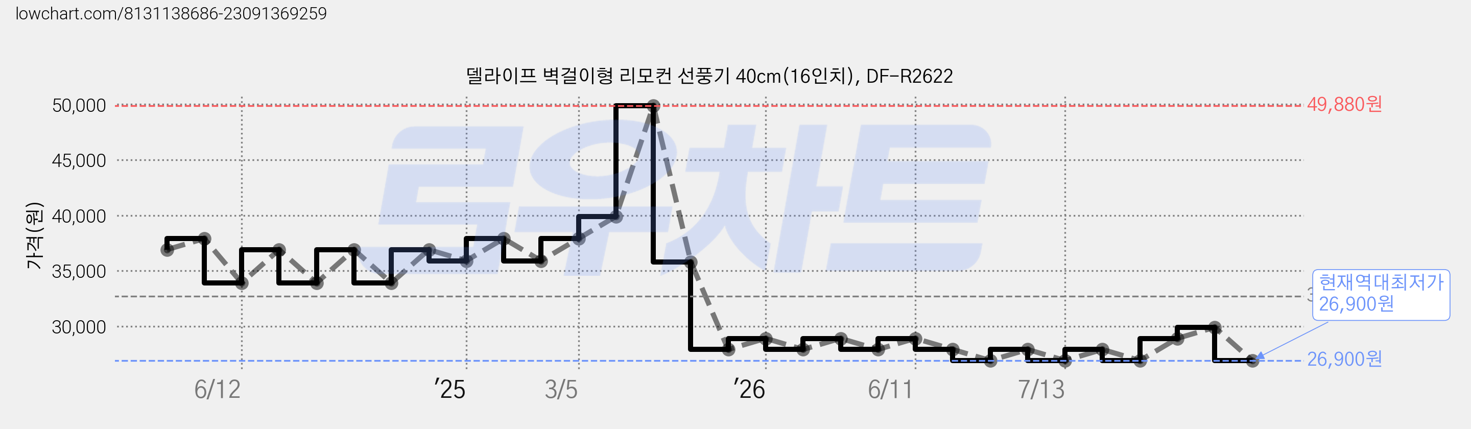 델라이프 벽걸이형 리모컨 선풍기 40cm(16인치), DF-R2622 가격 변동 차트, 현재가 26,900원, 역대최저가