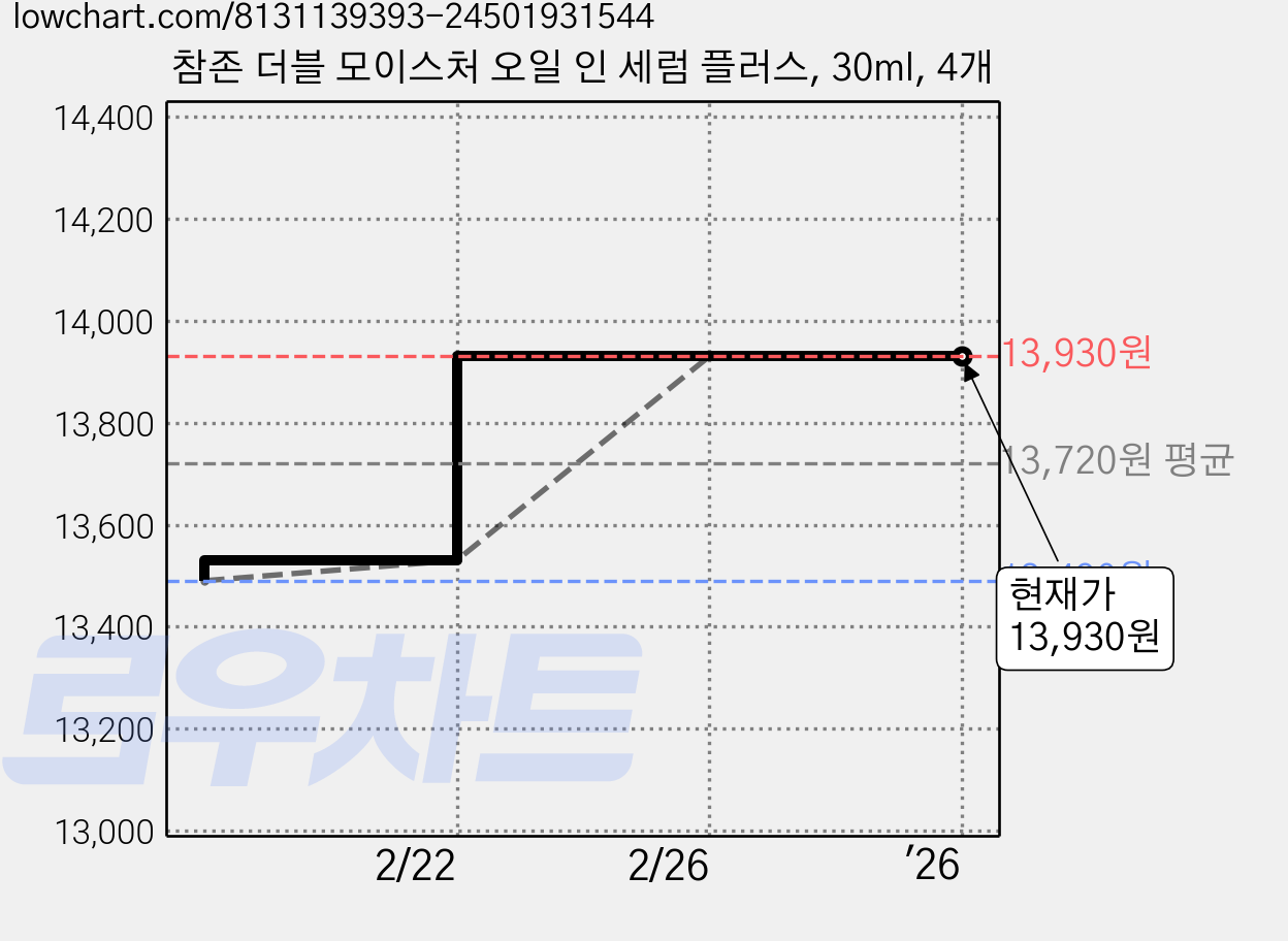 참존 더블 모이스처 오일 인 세럼 플러스, 30ml, 4개 가격 변동 차트, 현재가 13,930원, 역대최저가