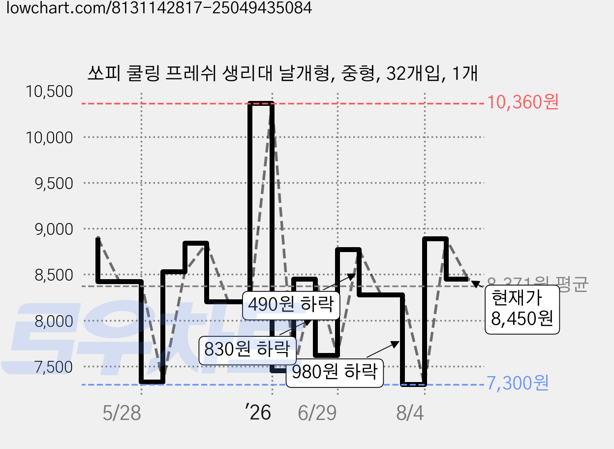 쏘피 쿨링 프레쉬 생리대 날개형, 중형, 32개입, 1개 가격 변동 차트, 현재가 8,450원, 관측 최저가 7,300원