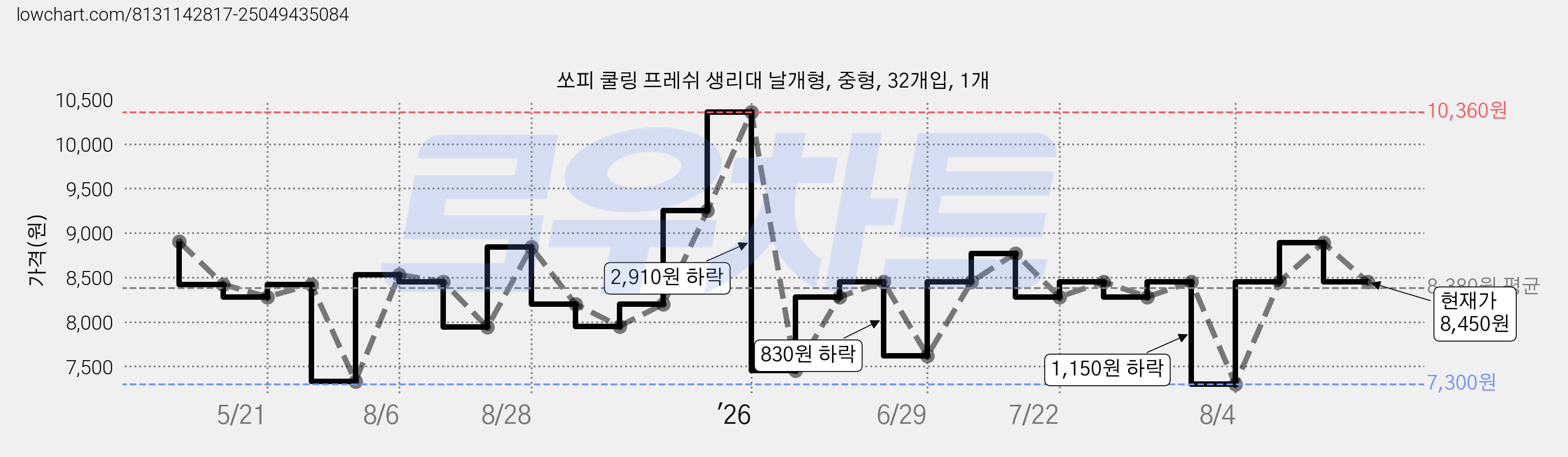 쏘피 쿨링 프레쉬 생리대 날개형, 중형, 32개입, 1개 가격 변동 차트, 현재가 8,450원, 관측 최저가 7,300원