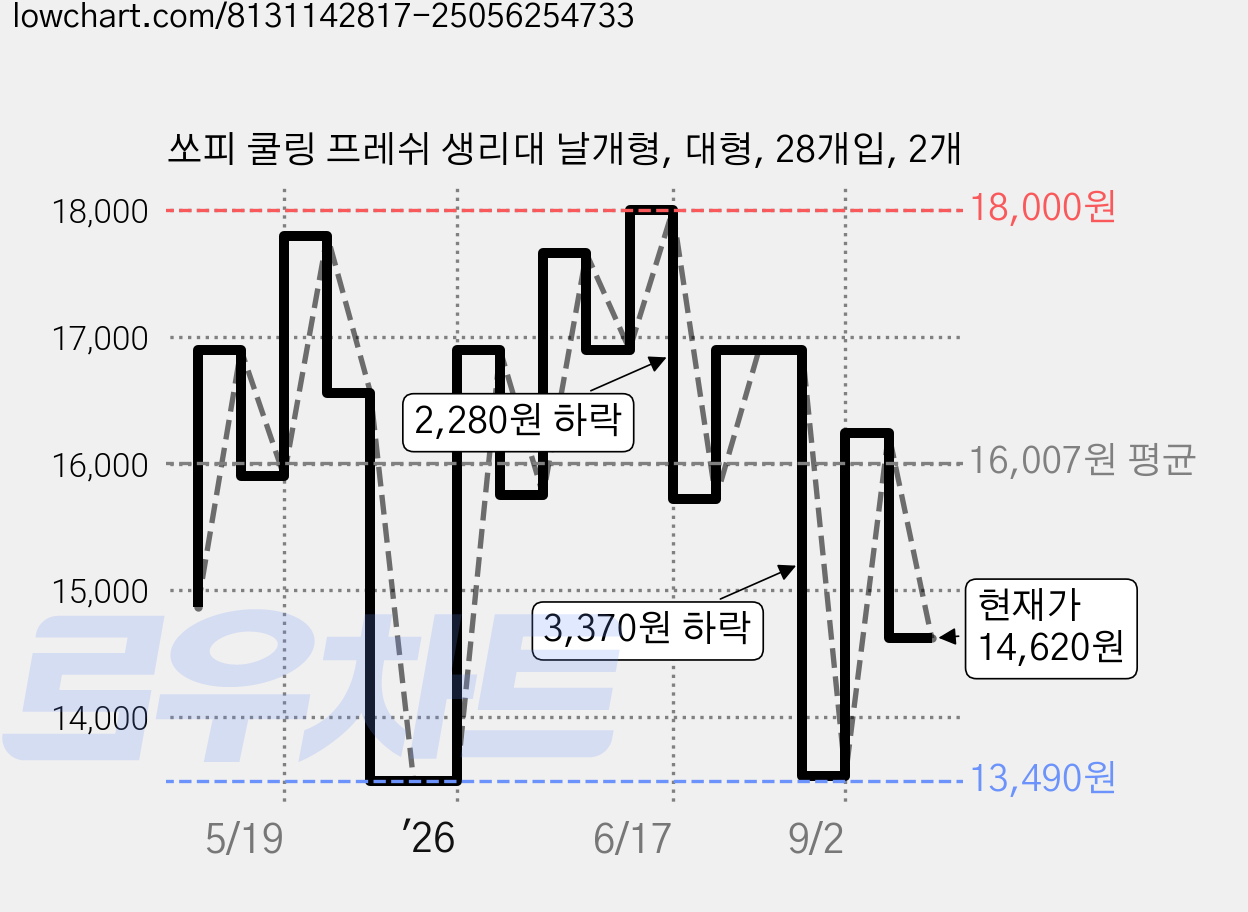 쏘피 쿨링 프레쉬 생리대 날개형, 대형, 28개입, 2개 가격 변동 차트, 현재가 14,620원, 관측 최저가 13,490원