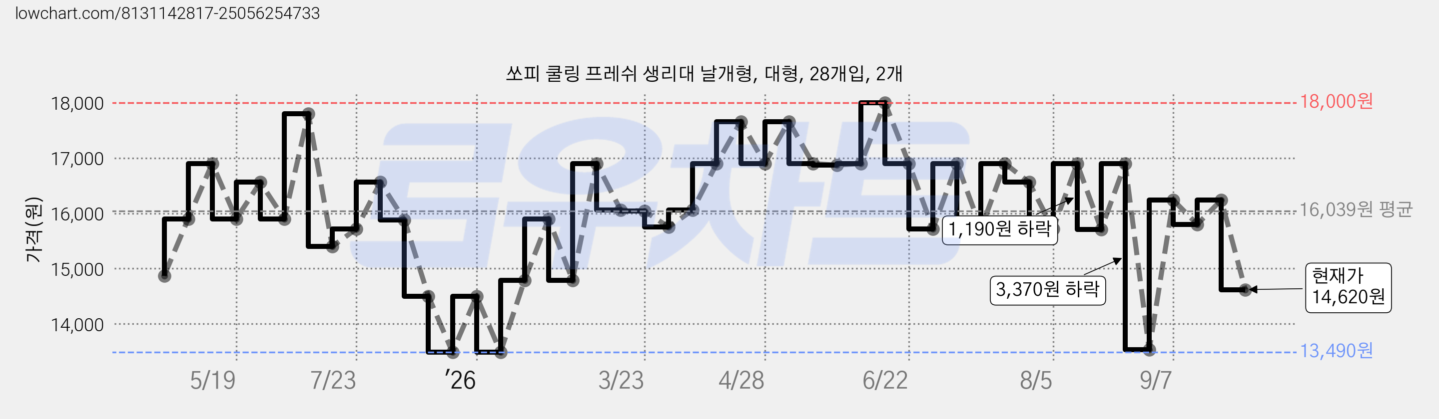 쏘피 쿨링 프레쉬 생리대 날개형, 대형, 28개입, 2개 가격 변동 차트, 현재가 14,620원, 관측 최저가 13,490원