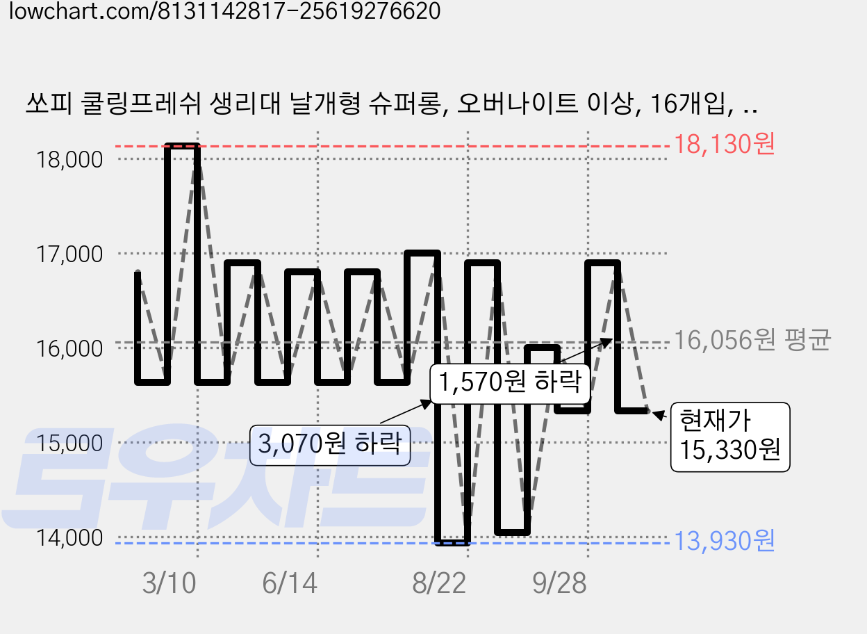 쏘피 쿨링프레쉬 생리대 날개형 슈퍼롱, 오버나이트 이상, 16개입, 2세트 가격 변동 차트, 현재가 15,330원, 관측 최저가 13,930원
