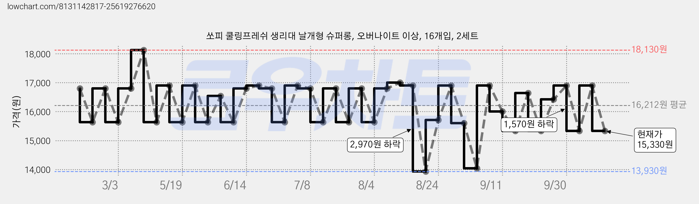 쏘피 쿨링프레쉬 생리대 날개형 슈퍼롱, 오버나이트 이상, 16개입, 2세트 가격 변동 차트, 현재가 15,330원, 관측 최저가 13,930원