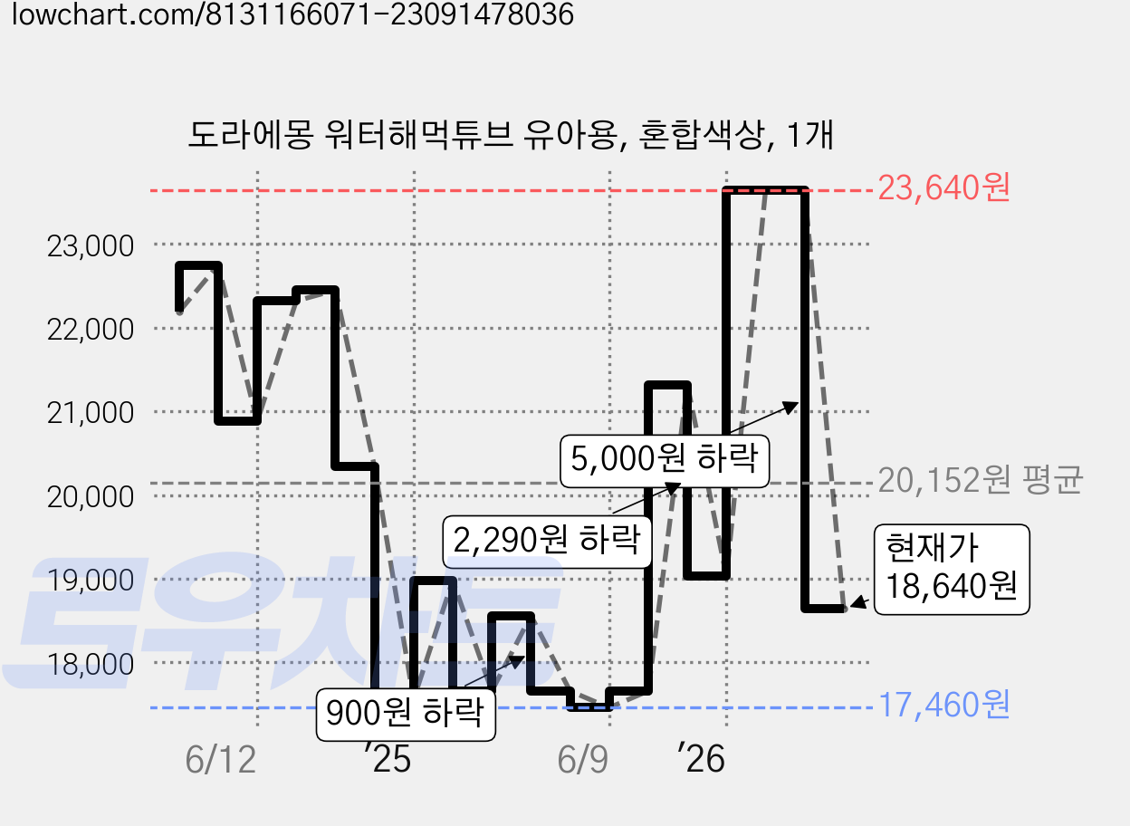 도라에몽 워터해먹튜브 유아용, 혼합색상, 1개 가격 변동 차트, 현재가 18,640원, 관측 최저가 16,750원