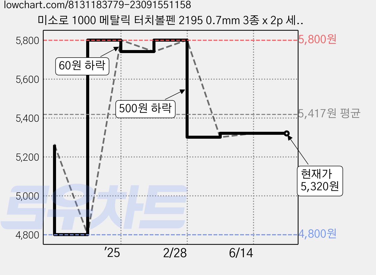 미소로 1000 메탈릭 터치볼펜 2195 0.7mm 3종 x 2p 세트, 블랙, 블루, 핑크, 1세트 가격 변동 차트, 현재가 5,320원, 관측 최저가 4,800원