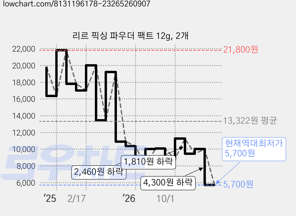 리르 픽싱 파우더 팩트 12g, 2개 가격 변동 차트, 현재가 5,700원, 역대최저가