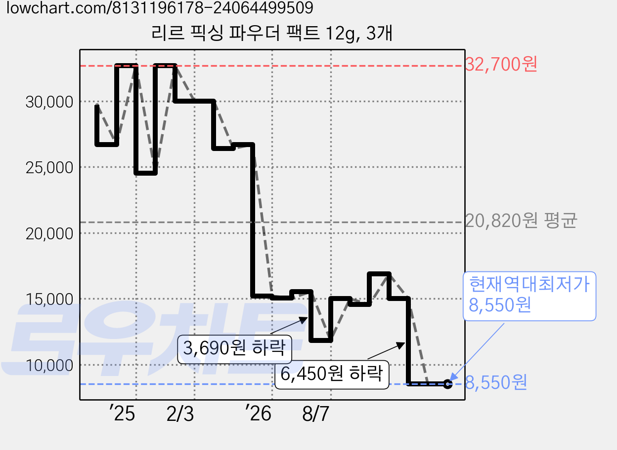 리르 픽싱 파우더 팩트 12g, 3개 가격 변동 차트, 현재가 8,550원, 역대최저가