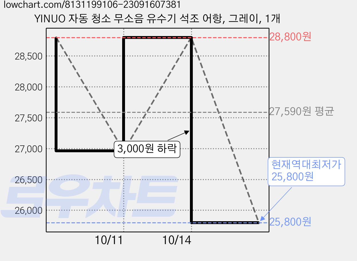 YINUO 자동 청소 무소음 유수기 석조 어항, 그레이, 1개 가격 변동 차트, 현재가 25,800원, 역대최저가