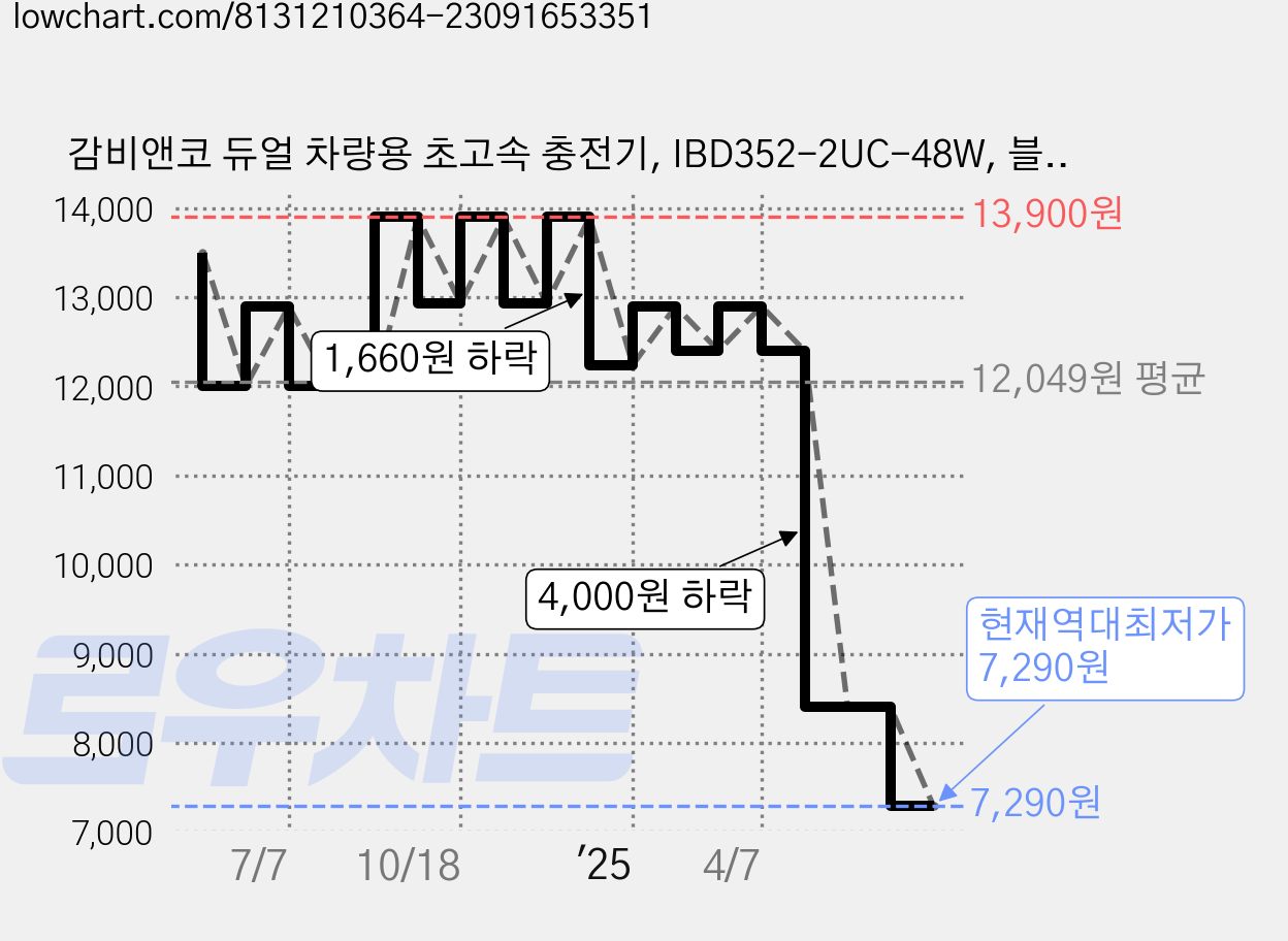 감비앤코 듀얼 차량용 초고속 충전기, IBD352-2UC-48W, 블랙 가격 변동 차트, 현재가 7,290원, 역대최저가
