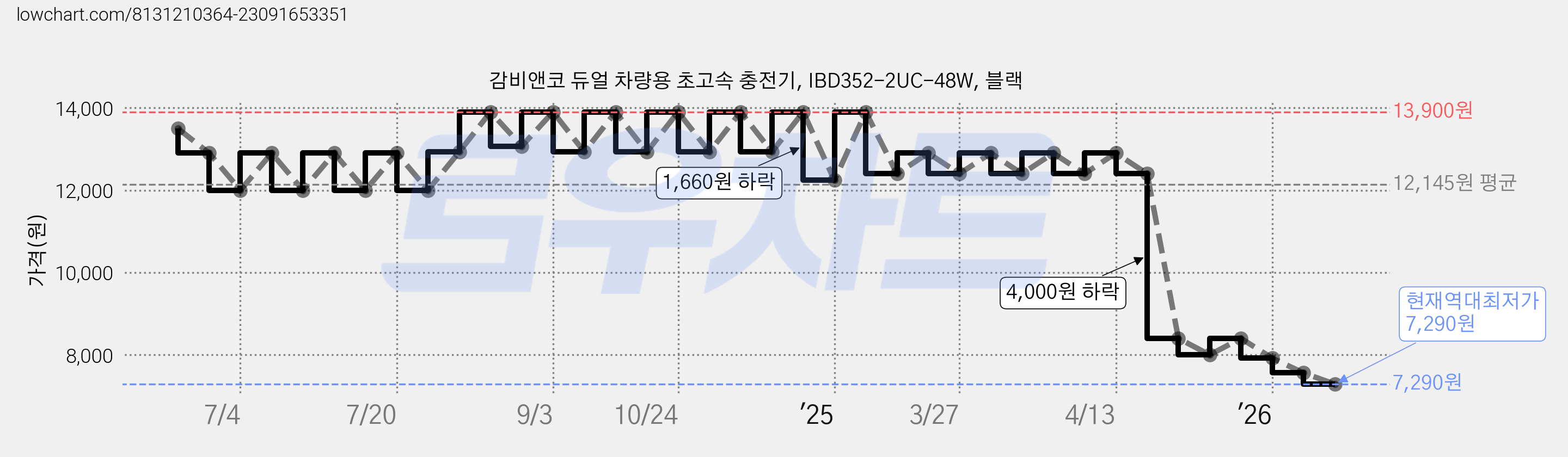 감비앤코 듀얼 차량용 초고속 충전기, IBD352-2UC-48W, 블랙 가격 변동 차트, 현재가 7,290원, 역대최저가
